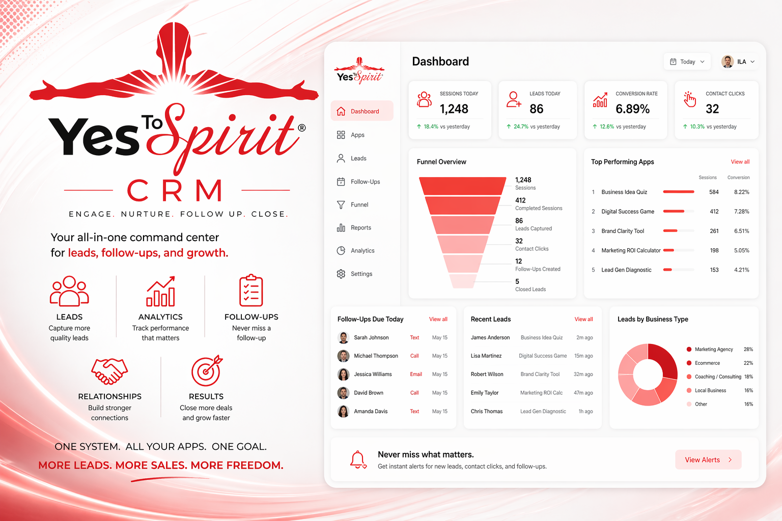 YesToSpirit CRM dashboard mockup showing leads, funnel, and analytics panels.